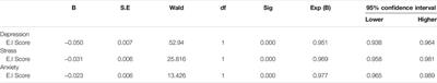 Emotional Intelligence, Depression, Stress and Anxiety Amongst Undergraduate Dental Students During the COVID-19 Pandemic